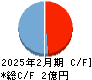 Ｃｏｃｏｌｉｖｅ キャッシュフロー計算書 2025年2月期