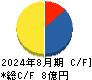 ＥＬＥＭＥＮＴＳ キャッシュフロー計算書 2024年8月期