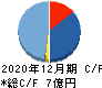 G-FACTORY キャッシュフロー計算書 2020年12月期 G-FACTORY キャッシュフロー計算書 2020年12月期
