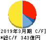 タカラレーベン キャッシュフロー計算書 2019年3月期 タカラレーベン キャッシュフロー計算書 2019年3月期