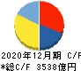 ＡＧＣ キャッシュフロー計算書 2020年12月期