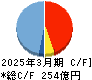 ゴールドウイン キャッシュフロー計算書 2025年3月期