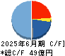 アバントグループ キャッシュフロー計算書 2025年6月期