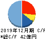 青山財産ネットワークス キャッシュフロー計算書 2019年12月期 青山財産ネットワークス キャッシュフロー計算書 2019年12月期