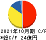 ギフトホールディングス キャッシュフロー計算書 2021年10月期 ギフトホールディングス キャッシュフロー計算書 2021年10月期