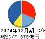 太陽ホールディングス キャッシュフロー計算書 2024年12月期