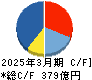 太陽ホールディングス キャッシュフロー計算書 2025年3月期