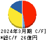 朝日ネット キャッシュフロー計算書 2024年3月期 朝日ネット キャッシュフロー計算書 2024年3月期