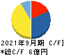 東和ハイシステム キャッシュフロー計算書 2021年9月期