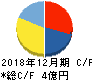 ウィルズ キャッシュフロー計算書 2018年12月期 ウィルズ キャッシュフロー計算書 2018年12月期