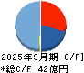 ストライク キャッシュフロー計算書 2025年9月期