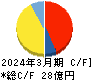 共和コーポレーション キャッシュフロー計算書 2024年3月期
