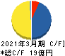 リビングプラットフォーム キャッシュフロー計算書 2021年3月期 リビングプラットフォーム キャッシュフロー計算書 2021年3月期