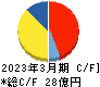 共和コーポレーション キャッシュフロー計算書 2023年3月期