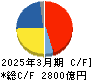 ファナック キャッシュフロー計算書 2025年3月期