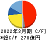 デクセリアルズ キャッシュフロー計算書 2022年3月期 デクセリアルズ キャッシュフロー計算書 2022年3月期