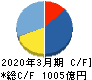 イビデン キャッシュフロー計算書 2020年3月期 イビデン キャッシュフロー計算書 2020年3月期