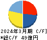 ミダックホールディングス キャッシュフロー計算書 2024年3月期 ミダックホールディングス キャッシュフロー計算書 2024年3月期