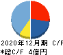 網屋 キャッシュフロー計算書 2020年12月期 網屋 キャッシュフロー計算書 2020年12月期