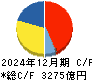 ＡＧＣ キャッシュフロー計算書 2024年12月期