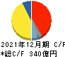 江崎グリコ キャッシュフロー計算書 2021年12月期