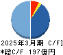 ニチレキグループ キャッシュフロー計算書 2025年3月期