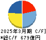 テイ・エス　テック キャッシュフロー計算書 2025年3月期
