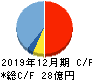 高橋カーテンウォール工業 キャッシュフロー計算書 2019年12月期