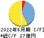 日本リビング保証 キャッシュフロー計算書 2022年6月期