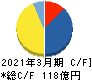 ライフネット生命保険 キャッシュフロー計算書 2021年3月期