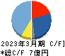 ヌーラボ キャッシュフロー計算書 2023年3月期 ヌーラボ キャッシュフロー計算書 2023年3月期