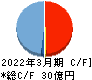 東京自働機械製作所 キャッシュフロー計算書 2022年3月期