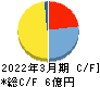 伊豆シャボテンリゾート キャッシュフロー計算書 2022年3月期