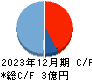 カウリス キャッシュフロー計算書 2023年12月期 カウリス キャッシュフロー計算書 2023年12月期