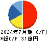 さくらさくプラス キャッシュフロー計算書 2024年7月期 さくらさくプラス キャッシュフロー計算書 2024年7月期
