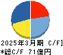 ビケンテクノ キャッシュフロー計算書 2025年3月期