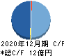 小田原機器 キャッシュフロー計算書 2020年12月期