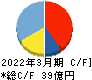 ウィザス キャッシュフロー計算書 2022年3月期 ウィザス キャッシュフロー計算書 2022年3月期