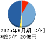 アイティメディア キャッシュフロー計算書 2025年6月期