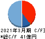 山田コンサルティンググループ キャッシュフロー計算書 2021年3月期 山田コンサルティンググループ キャッシュフロー計算書 2021年3月期