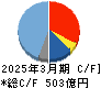 大気社 キャッシュフロー計算書 2025年3月期