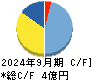 ＭＦＳ キャッシュフロー計算書 2024年9月期