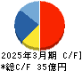 北里コーポレーション キャッシュフロー計算書 2025年3月期