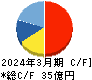 ビジネスエンジニアリング キャッシュフロー計算書 2024年3月期