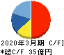イソライト工業 キャッシュフロー計算書 2020年3月期 イソライト工業 キャッシュフロー計算書 2020年3月期