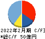 リソー教育 キャッシュフロー計算書 2022年2月期 リソー教育 キャッシュフロー計算書 2022年2月期