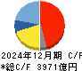 ＴＤＫ キャッシュフロー計算書 2024年12月期