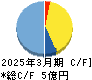 いい生活 キャッシュフロー計算書 2025年3月期