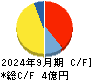 すららネット キャッシュフロー計算書 2024年9月期