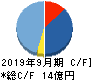 メドピア キャッシュフロー計算書 2019年9月期 メドピア キャッシュフロー計算書 2019年9月期